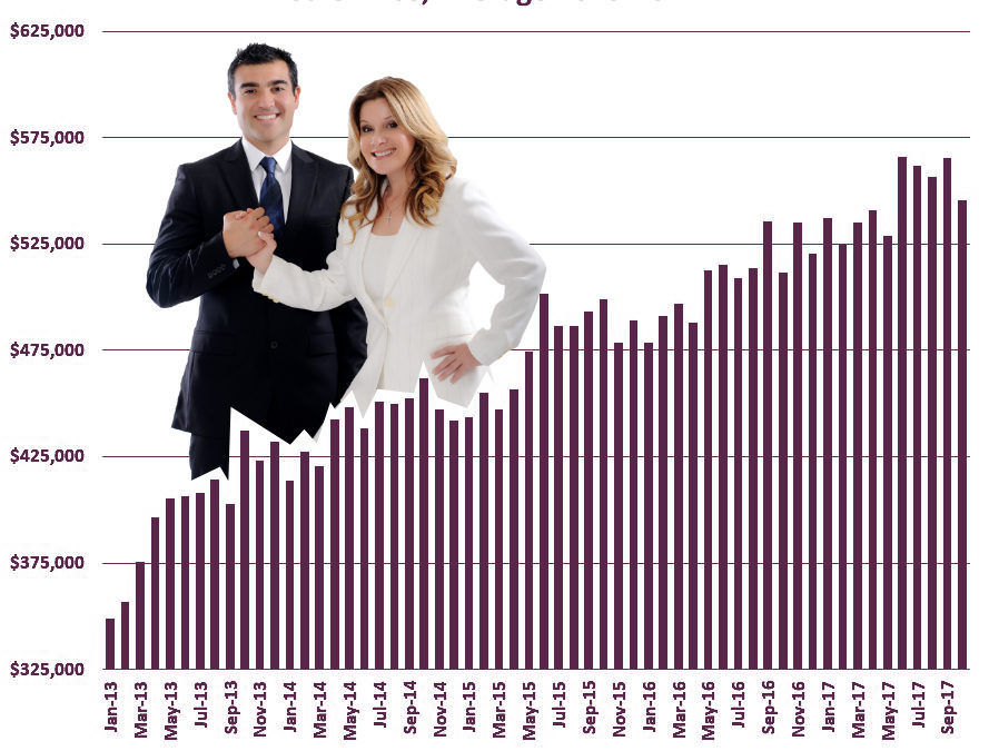 AVERAGE SALES PRICE FOR  OCT:  DOWN to $545,381