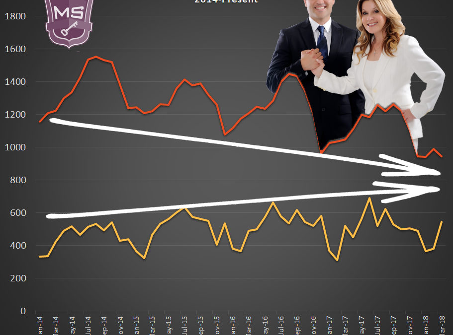 SIGNS POINT TO CONTINUED RISE IN HOME VALUES IN THE COMING MONTHS