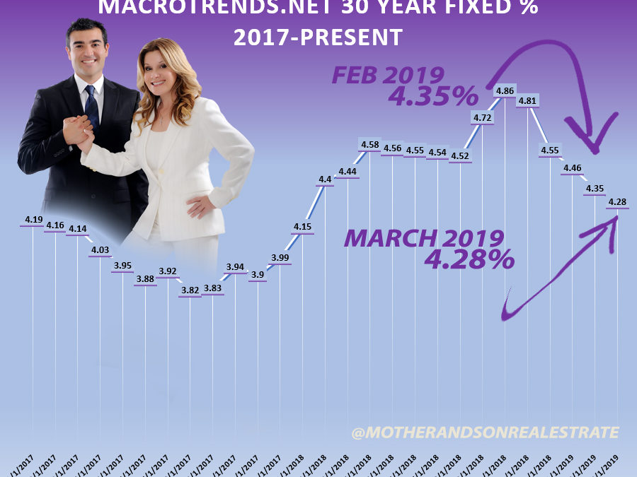 INTEREST RATES DOWN AGAIN!