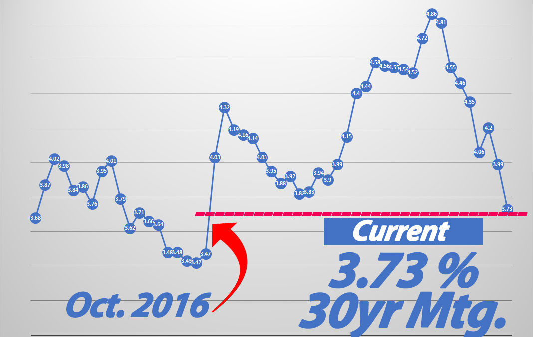 INTEREST RATES VS. HOME VALUES!