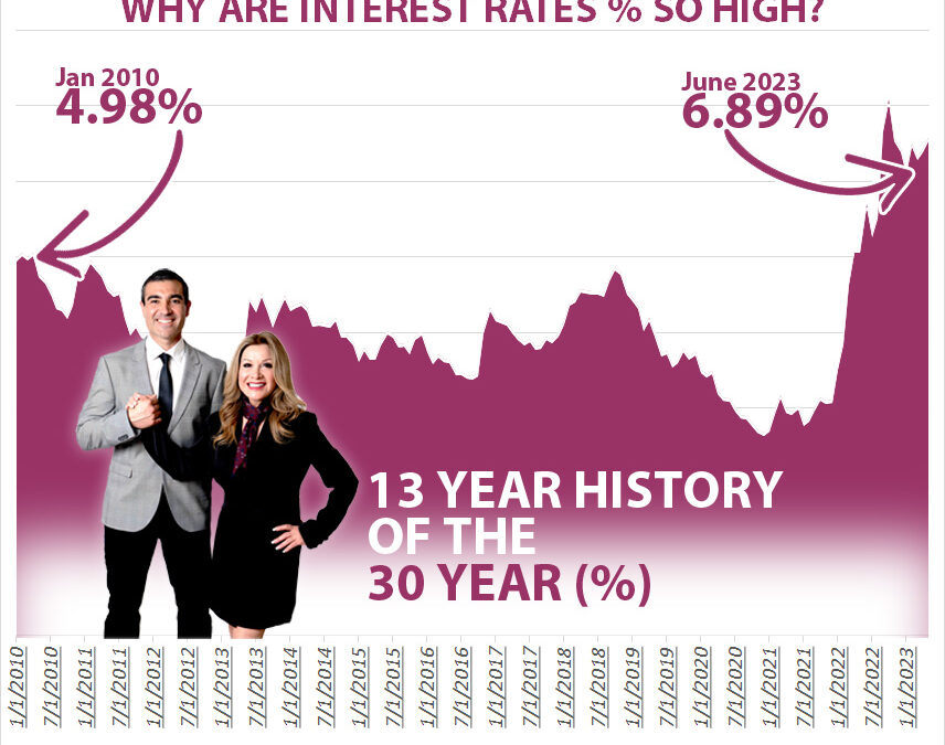 WHY ARE INTEREST RATES SO HIGH?